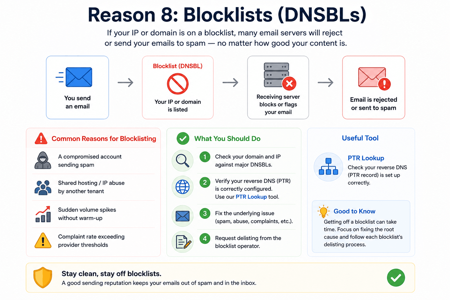 Common reasons for blocklisting 