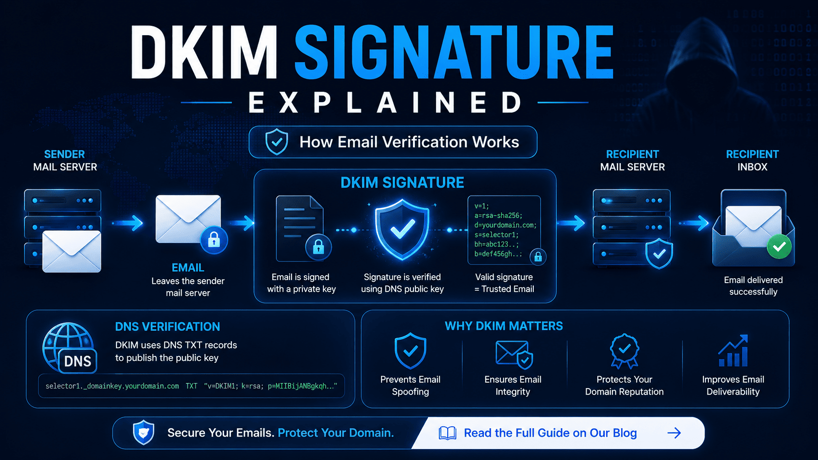 DKIM Signature Explained: What It Is and How It Works