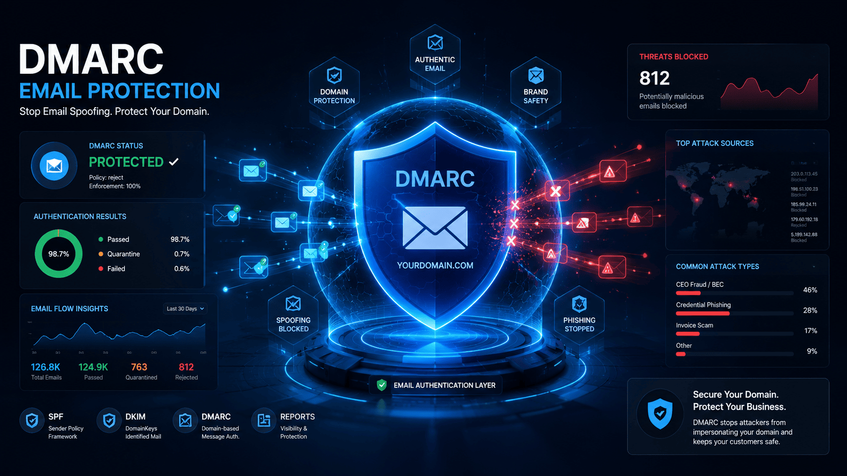 How DMARC Protects Your Domain