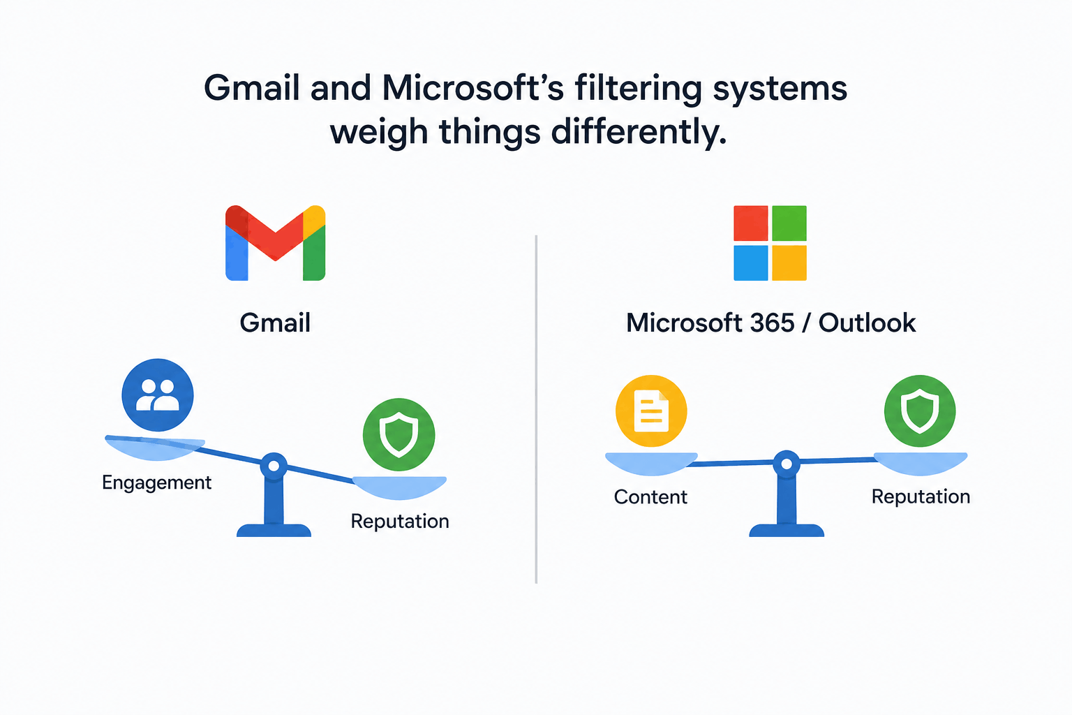 Gmail and Microsoft's filtering systems weigh things differently.