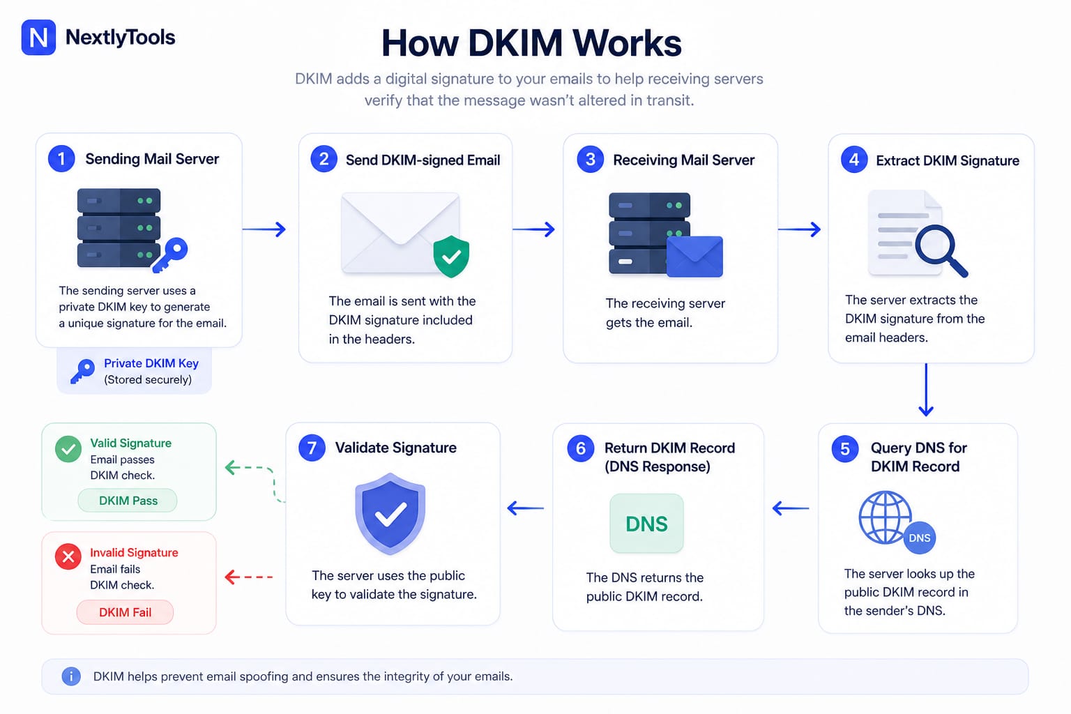 How DKIM Work