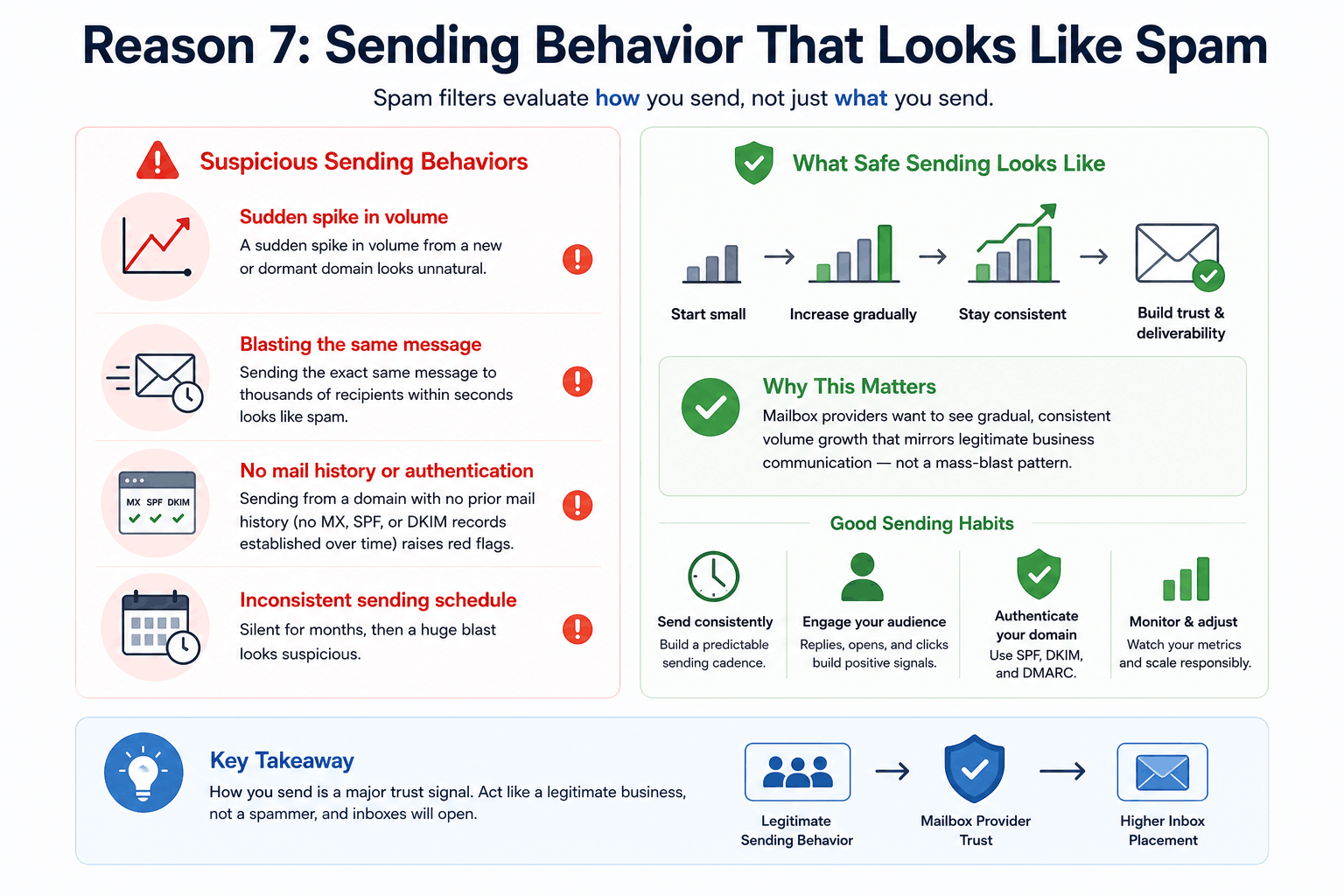 Spam filters also evaluate how you send, not just what you send