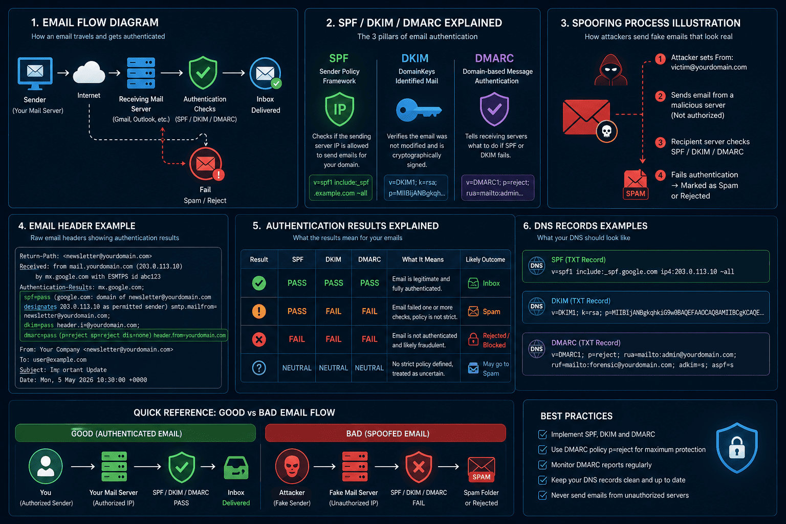 How Email Spoofing Actually Works