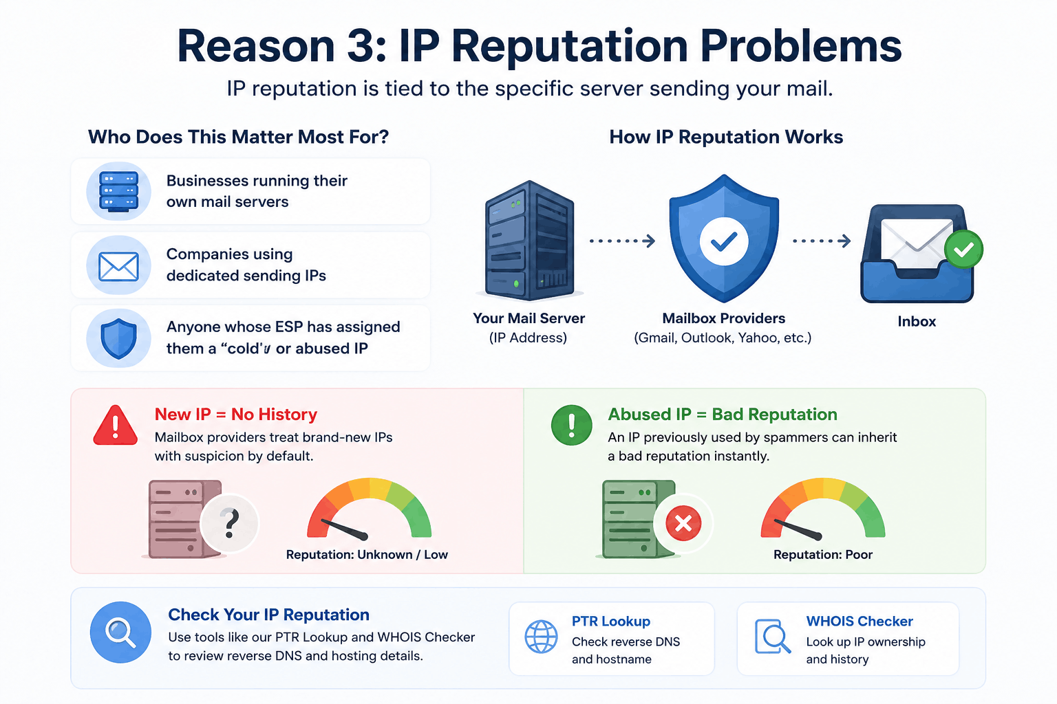 Domain reputation and IP reputation are related but distinct