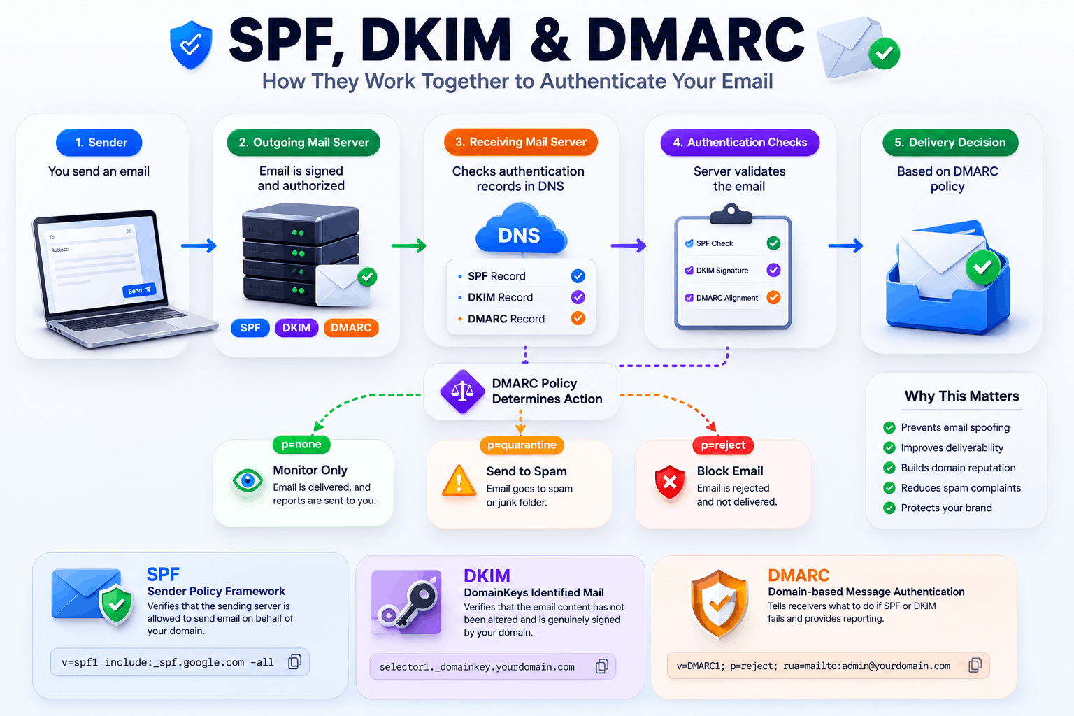How SPF, DKIM, and DMARC work together to authenticate email